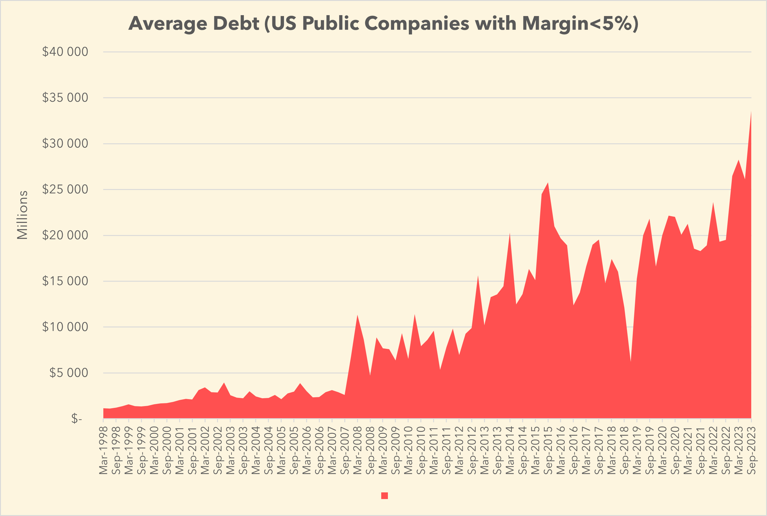 Average debt for Companies with Net Margin Under 5%
