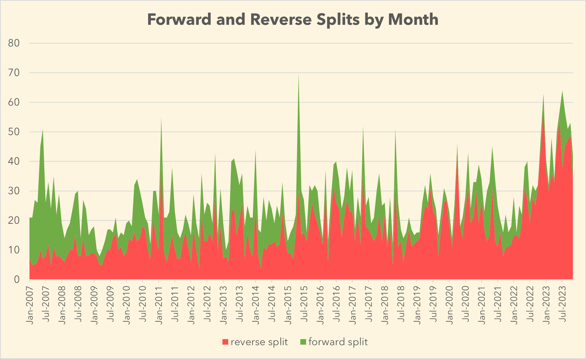 Forward vs Reverse Splits by Month