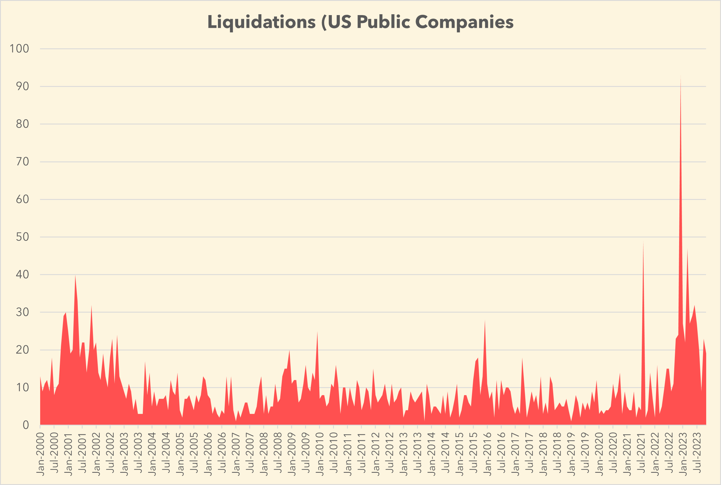 Liquidations by Month